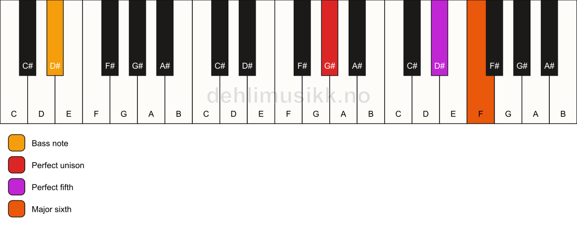 Piano keyboard showing the notes for a G# 6(sus)/D# chord