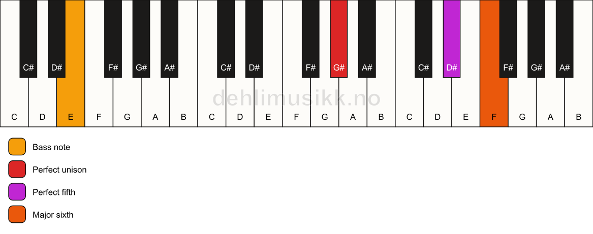 Piano keyboard showing the notes for a G# 6(sus)/E chord