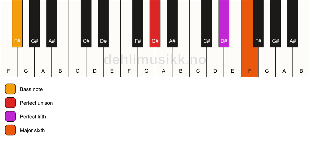 Piano keyboard showing the notes for a G# 6(sus)/F# chord