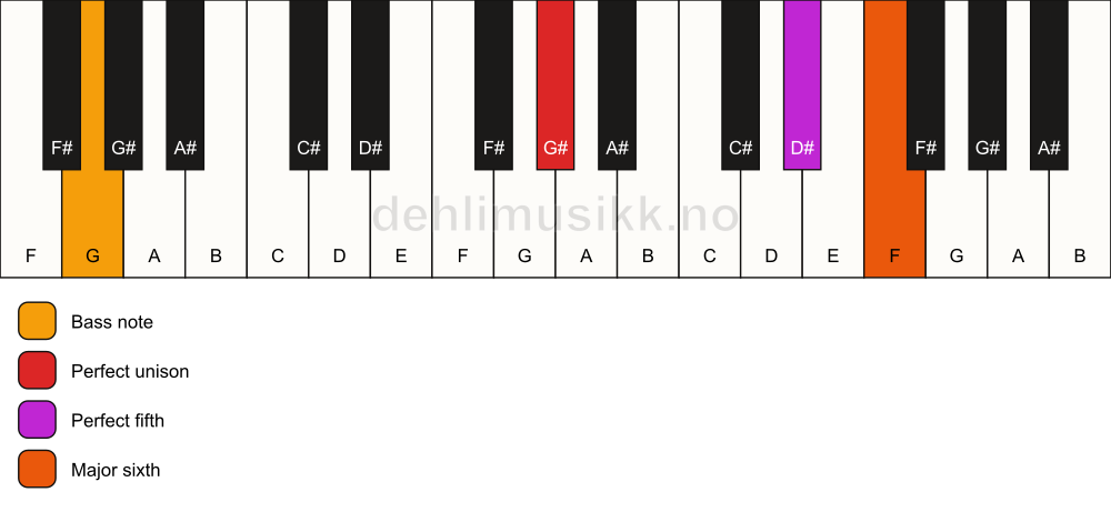 Piano keyboard showing the notes for a G# 6(sus)/G chord