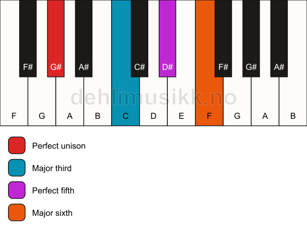 Piano keyboard showing the notes for a G# 6 chord