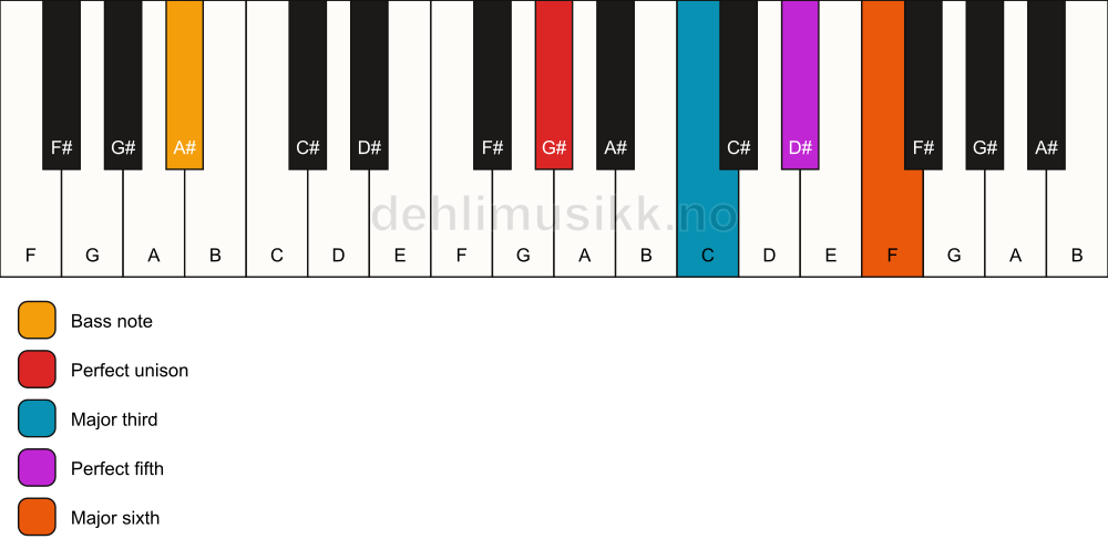 Piano keyboard showing the notes for a G# 6/A# chord