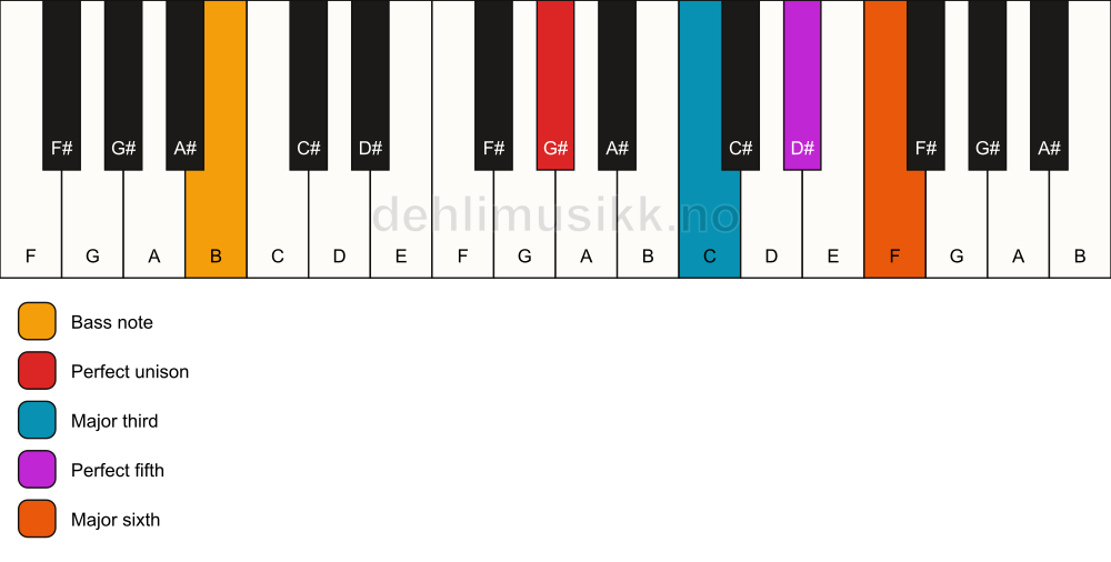 Piano keyboard showing the notes for a G# 6/B chord