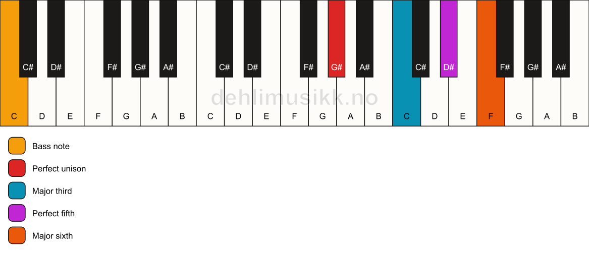 Piano keyboard showing the notes for a G# 6/C chord