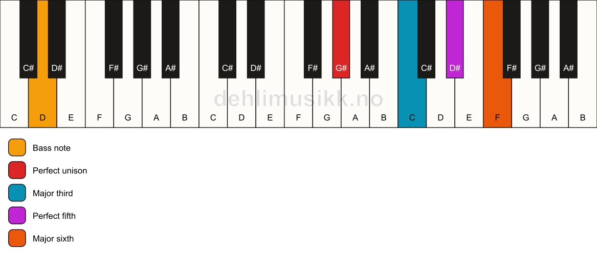 Piano keyboard showing the notes for a G# 6/D chord
