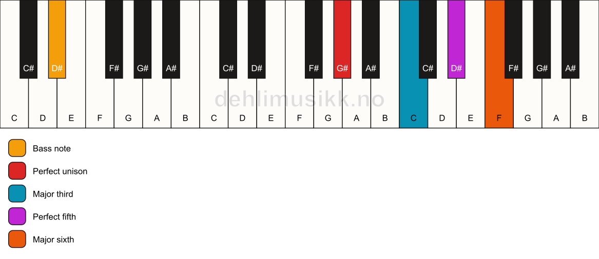 Piano keyboard showing the notes for a G# 6/D# chord