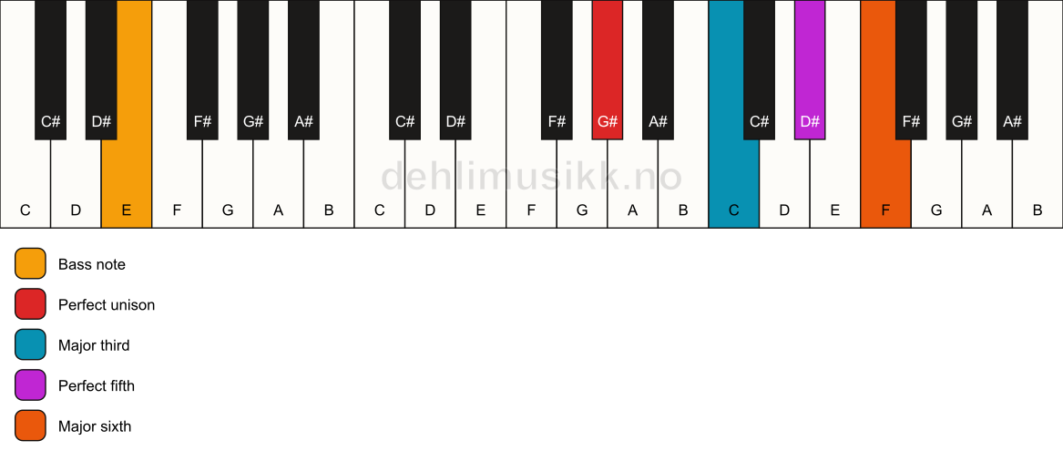 Piano keyboard showing the notes for a G# 6/E chord