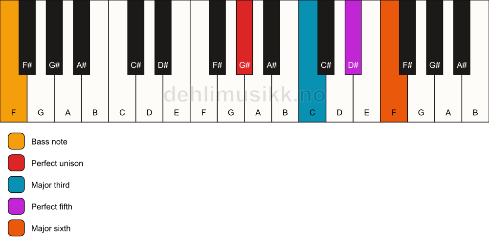 Piano keyboard showing the notes for a G# 6/F chord