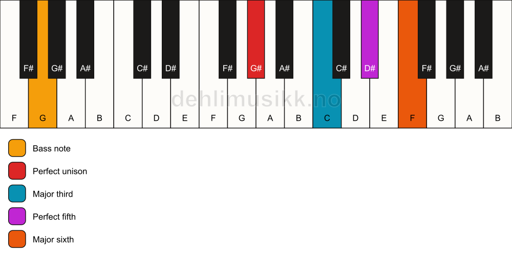 Piano keyboard showing the notes for a G# 6/G chord