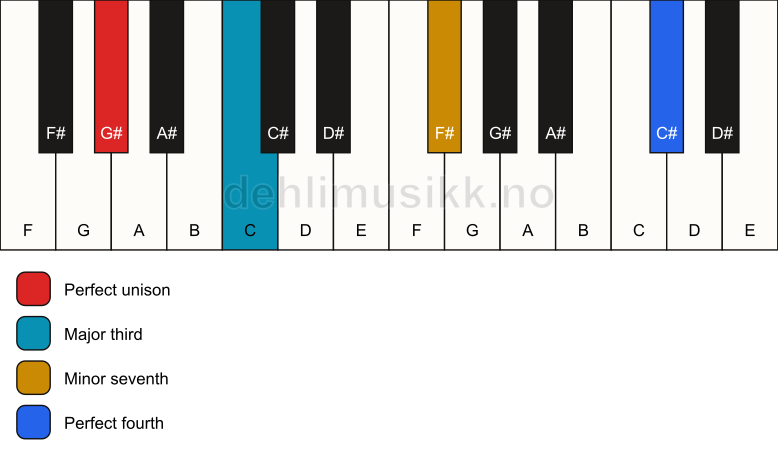 Piano keyboard showing the notes for a G# 7(add11)(no5) chord