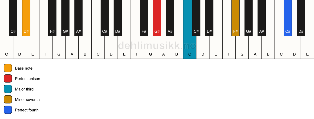 Piano keyboard showing the notes for a G# 7(add11)(no5)/D# chord