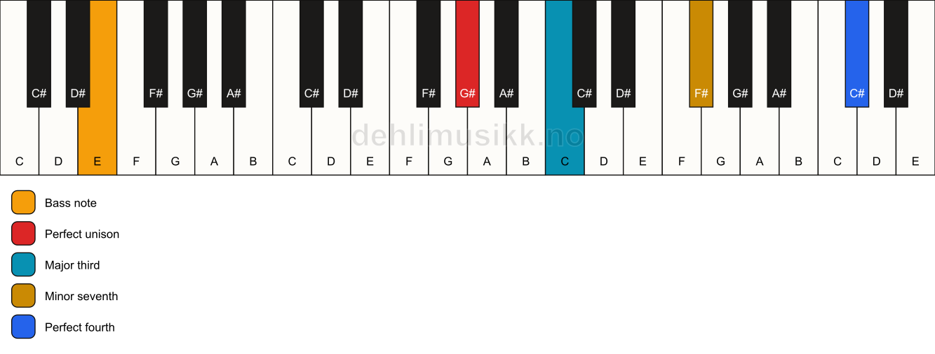 Piano keyboard showing the notes for a G# 7(add11)(no5)/E chord
