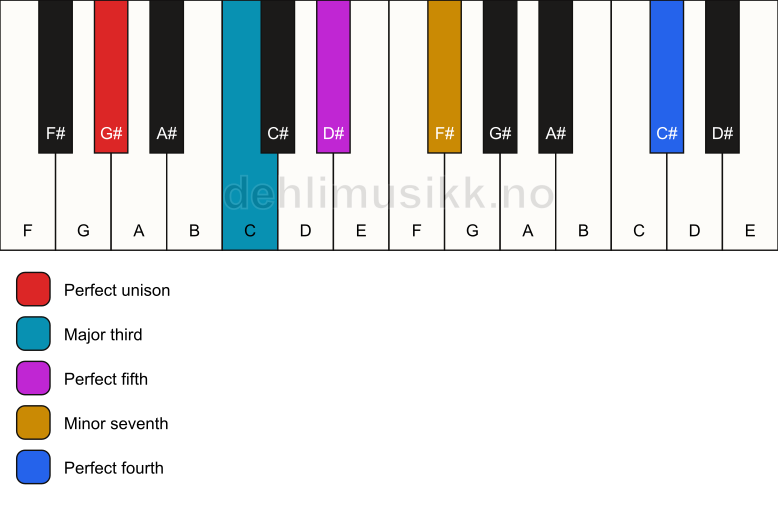 Piano keyboard showing the notes for a G# 7(add11) chord