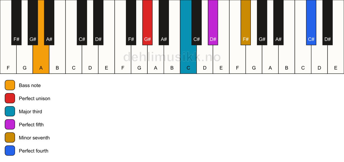 Piano keyboard showing the notes for a G# 7(add11)/A chord