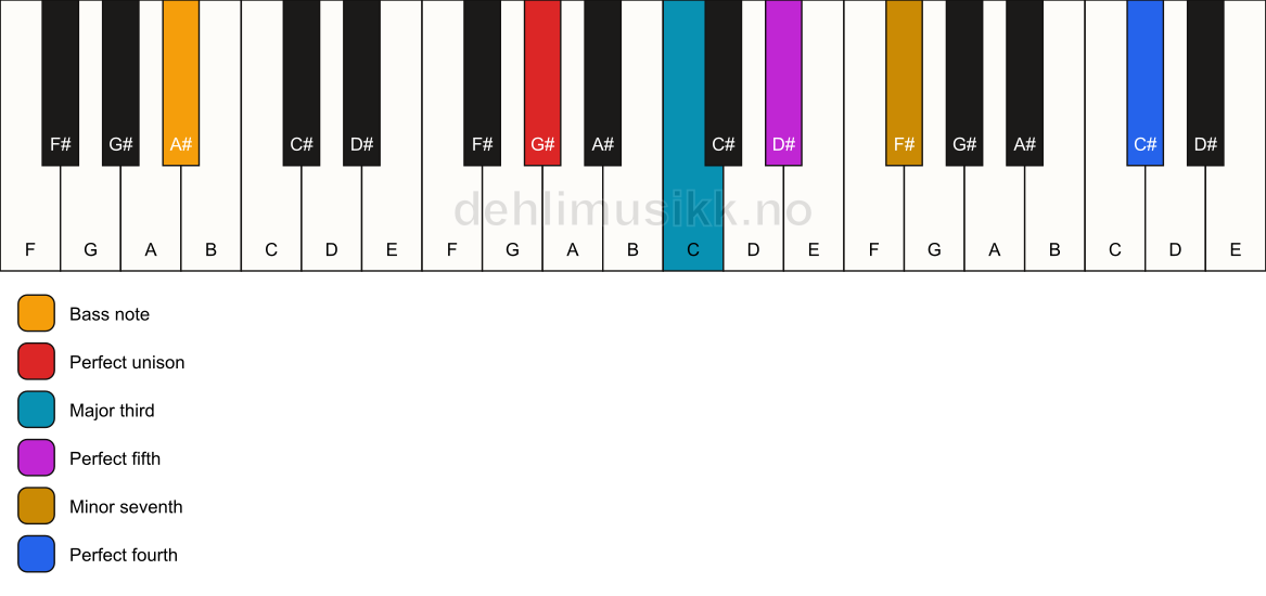 Piano keyboard showing the notes for a G# 7(add11)/A# chord