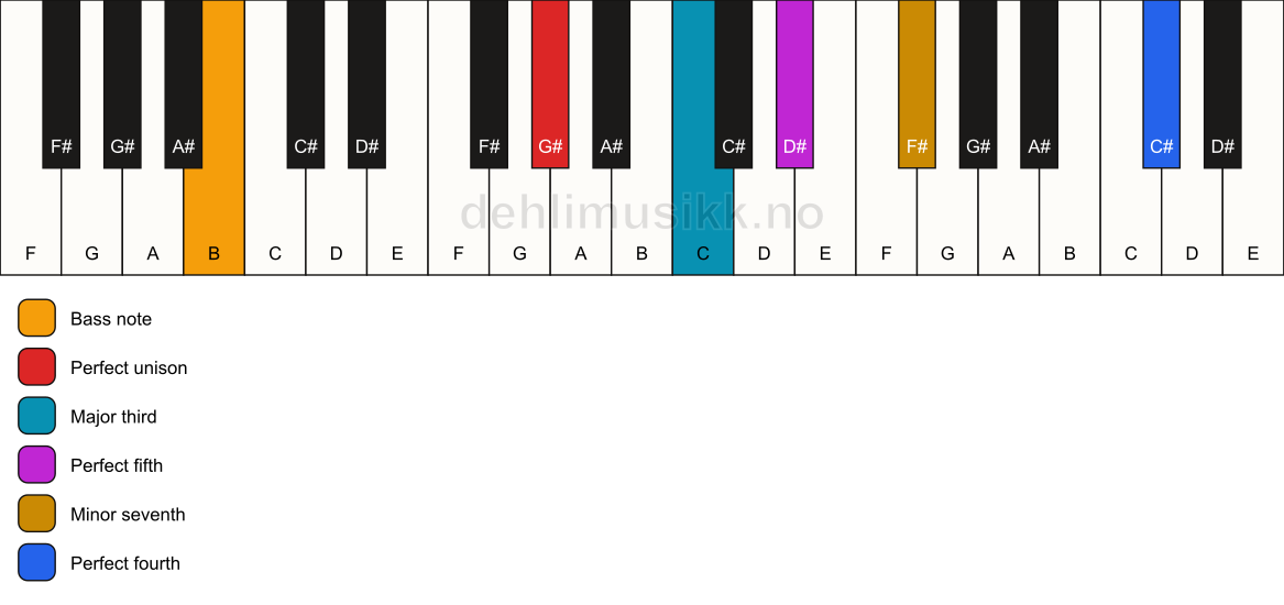 Piano keyboard showing the notes for a G# 7(add11)/B chord