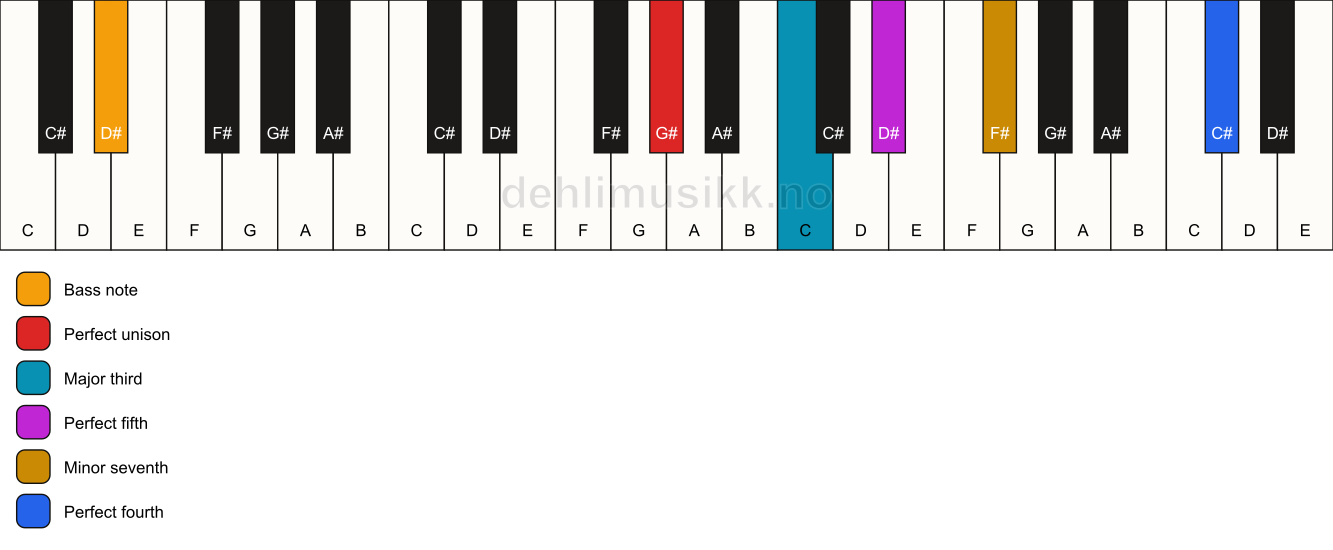 Piano keyboard showing the notes for a G# 7(add11)/D# chord