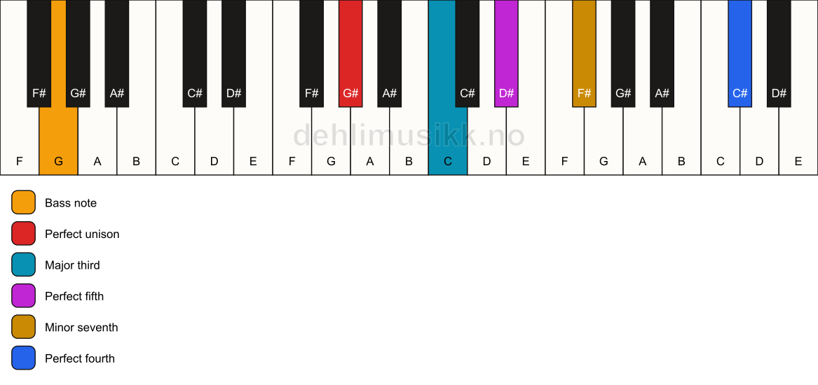 Piano keyboard showing the notes for a G# 7(add11)/G chord