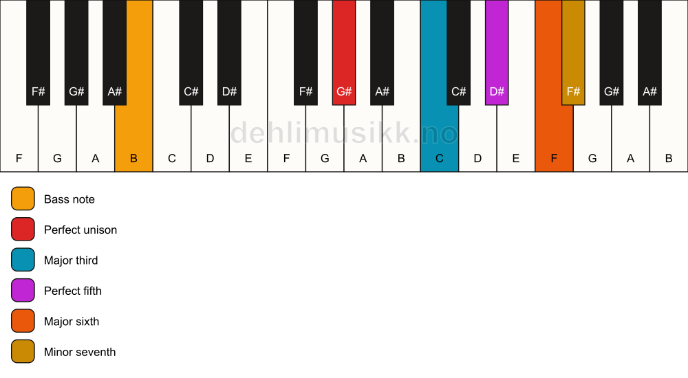 Piano keyboard showing the notes for a G# 7(add6)/B chord
