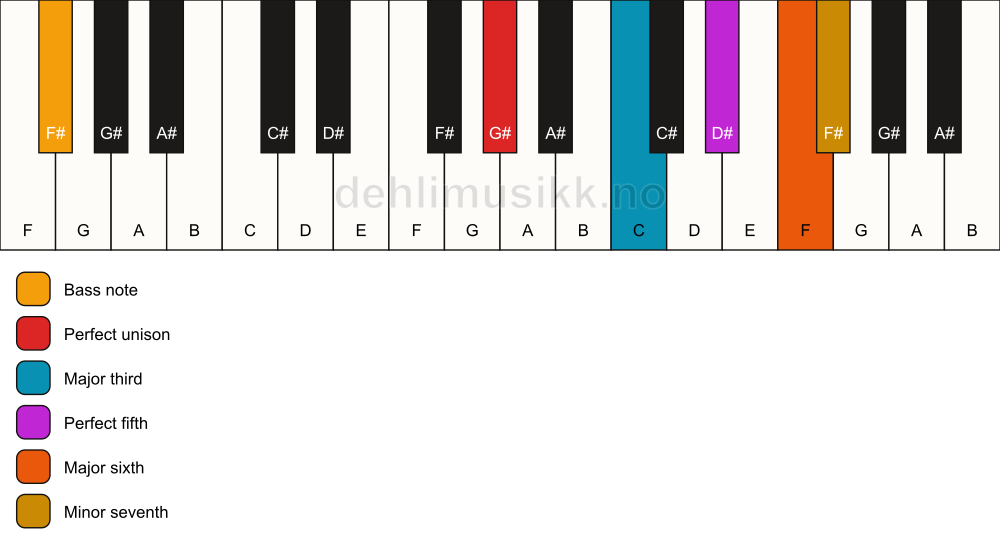 Piano keyboard showing the notes for a G# 7(add6)/F# chord