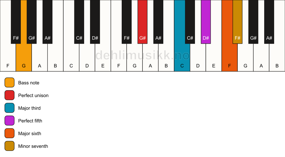 Piano keyboard showing the notes for a G# 7(add6)/G chord