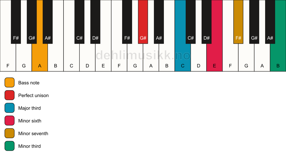 Piano keyboard showing the notes for a G# 7(alt)/A chord