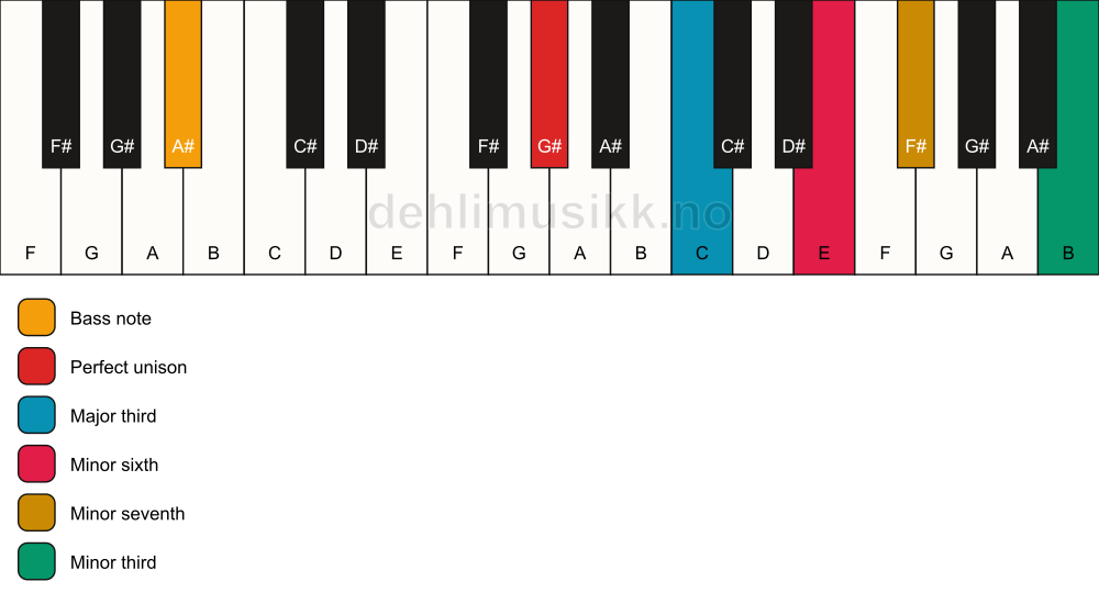 Piano keyboard showing the notes for a G# 7(alt)/A# chord