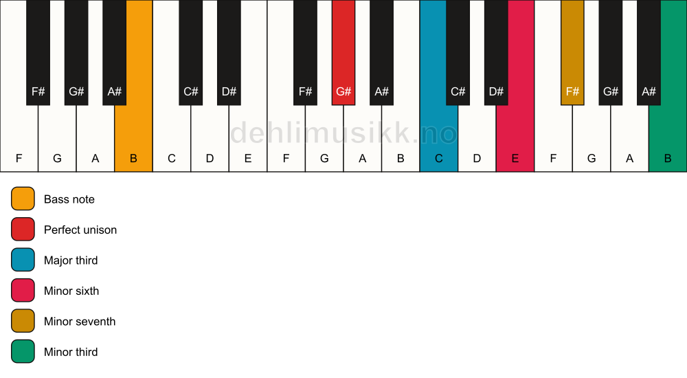 Piano keyboard showing the notes for a G# 7(alt)/B chord