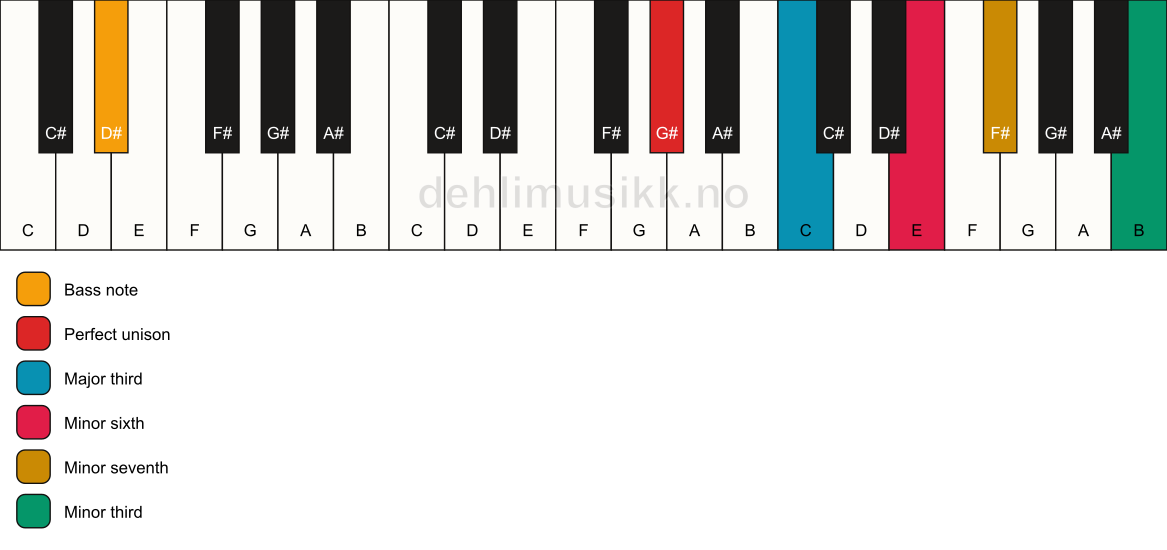 Piano keyboard showing the notes for a G# 7(alt)/D# chord
