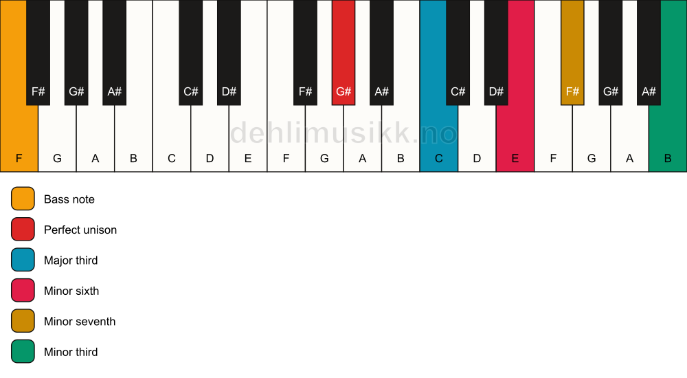 Piano keyboard showing the notes for a G# 7(alt)/F chord