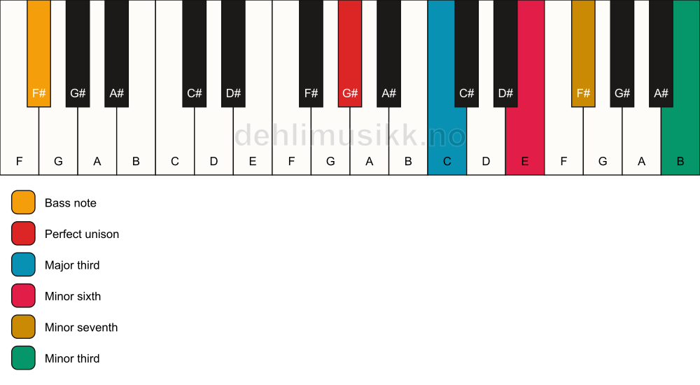 Piano keyboard showing the notes for a G# 7(alt)/F# chord