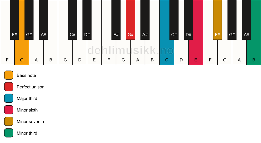 Piano keyboard showing the notes for a G# 7(alt)/G chord