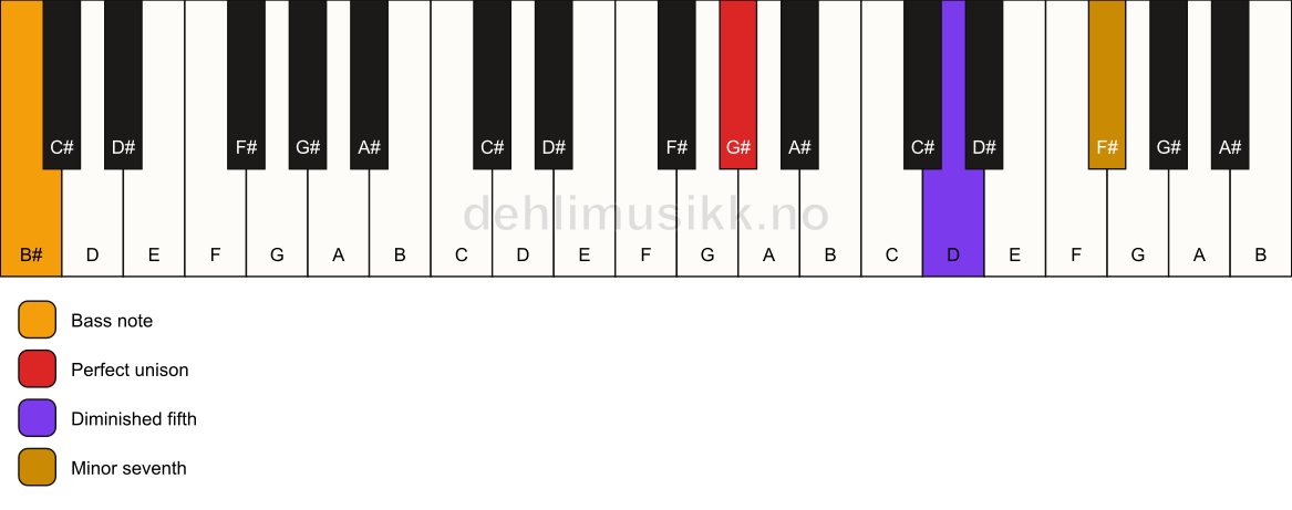 Piano keyboard showing the notes for a G# 7(b5)(sus)/B# chord