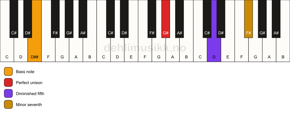Piano keyboard showing the notes for a G# 7(b5)(sus)/D## chord