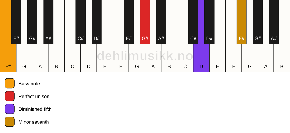 Piano keyboard showing the notes for a G# 7(b5)(sus)/E# chord