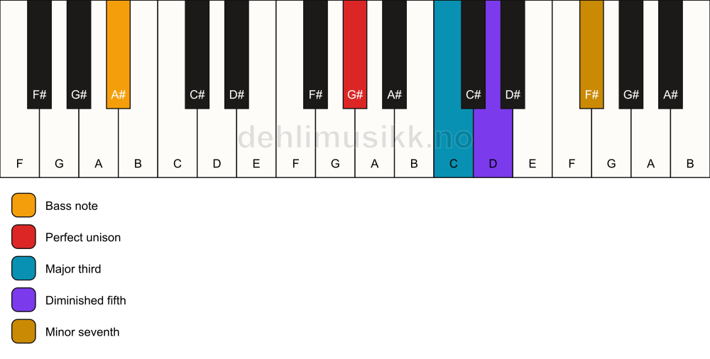 Piano keyboard showing the notes for a G# 7(b5)/A# chord