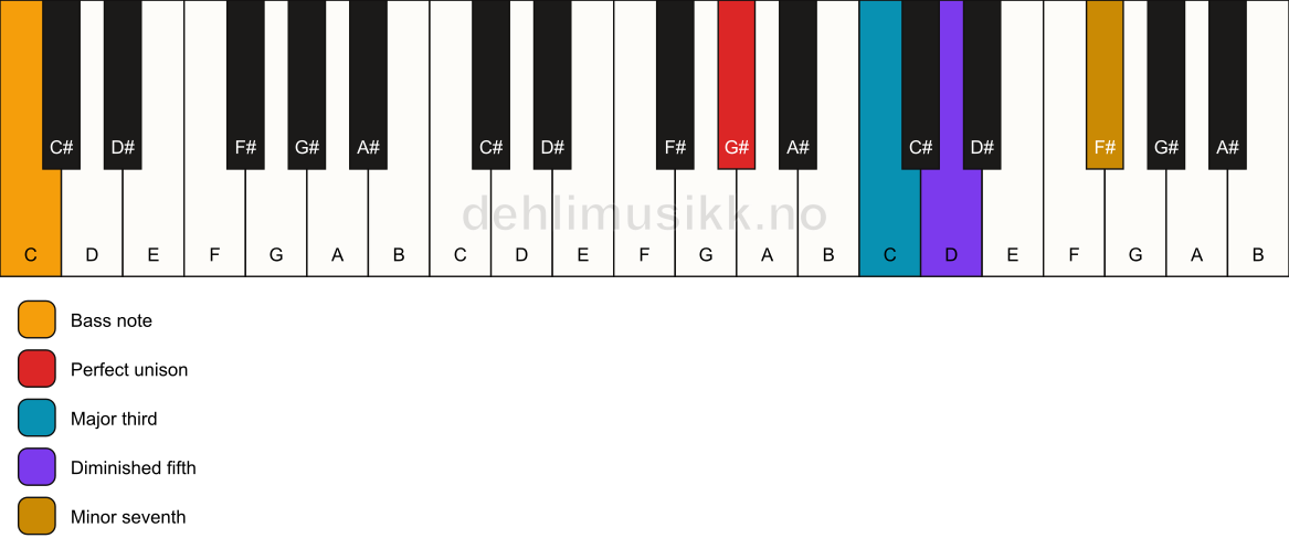 Piano keyboard showing the notes for a G# 7(b5)/C chord