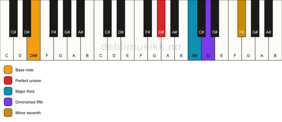 Piano keyboard showing the notes for a G# 7(b5)/D## chord