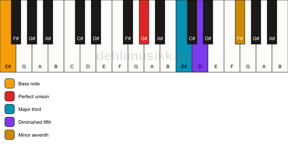Piano keyboard showing the notes for a G# 7(b5)/E# chord
