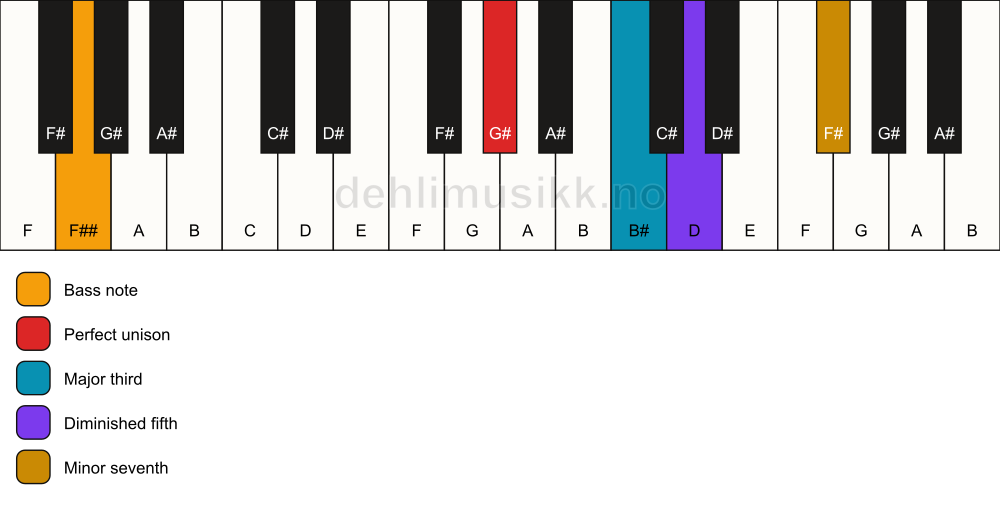 Piano keyboard showing the notes for a G# 7(b5)/F## chord
