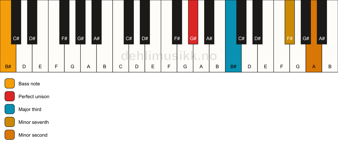 Piano keyboard showing the notes for a G# 7(b9)(no5)/B# chord