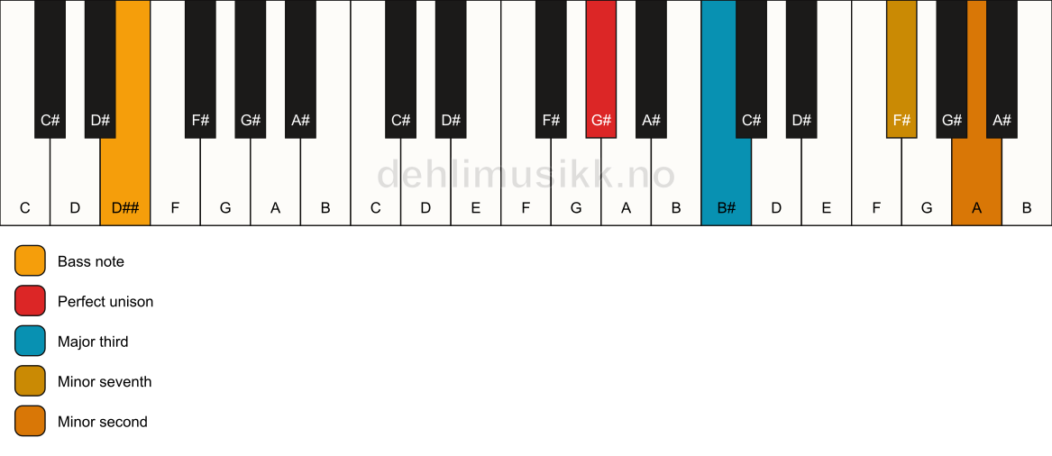 Piano keyboard showing the notes for a G# 7(b9)(no5)/D## chord