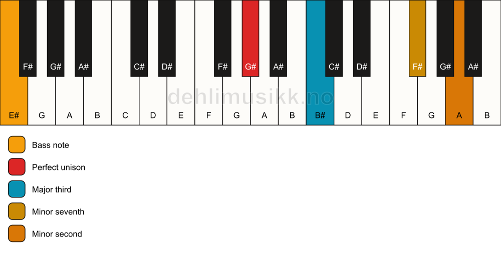Piano keyboard showing the notes for a G# 7(b9)(no5)/E# chord