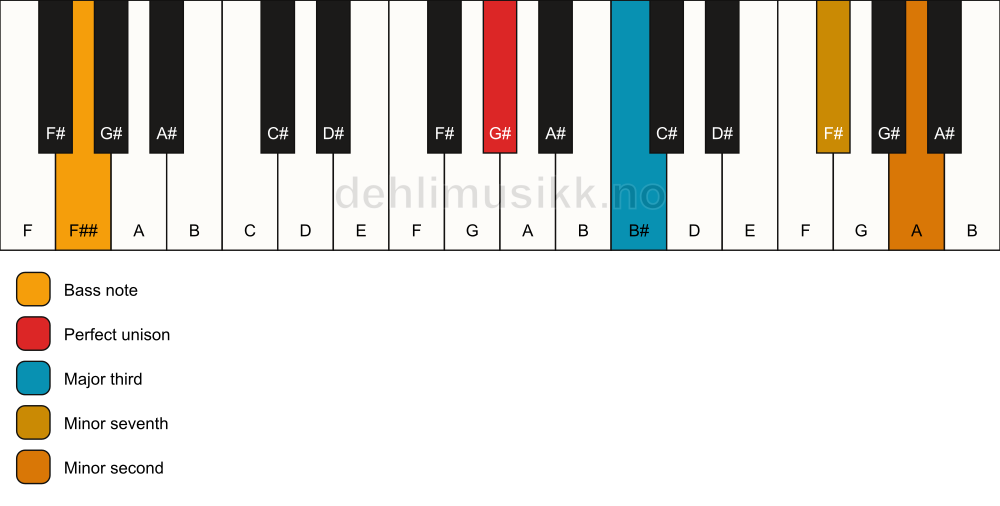 Piano keyboard showing the notes for a G# 7(b9)(no5)/F## chord