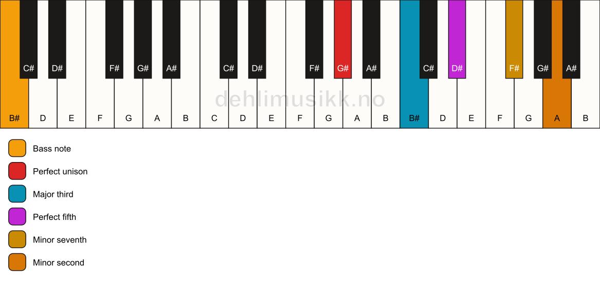 Piano keyboard showing the notes for a G# 7(b9)/B# chord