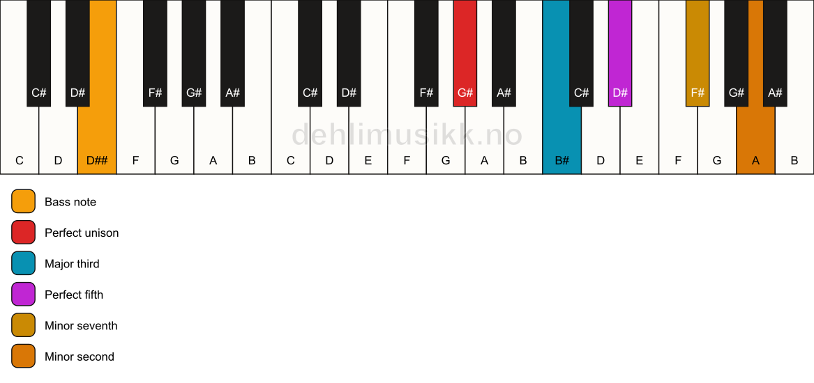 Piano keyboard showing the notes for a G# 7(b9)/D## chord