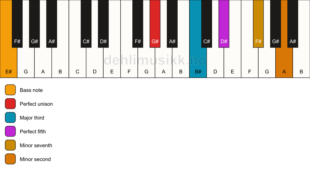 Piano keyboard showing the notes for a G# 7(b9)/E# chord