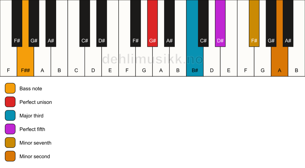 Piano keyboard showing the notes for a G# 7(b9)/F## chord