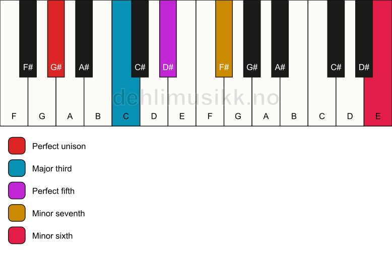 Piano keyboard showing the notes for a G# 7(b13) chord