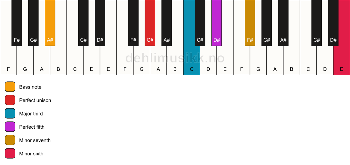 Piano keyboard showing the notes for a G# 7(b13)/A# chord